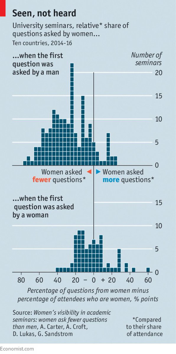In academic seminars, 'Men are &gt; 2.5 times more likely to pose questions to the speakers.This male skew was observable only in those seminars in which a man asked first question. When a woman did so, gender split disappeared'. CHAIRS PLEASE NOTE FIRST Q TO A WOMAN -
 EVERY TIME.
