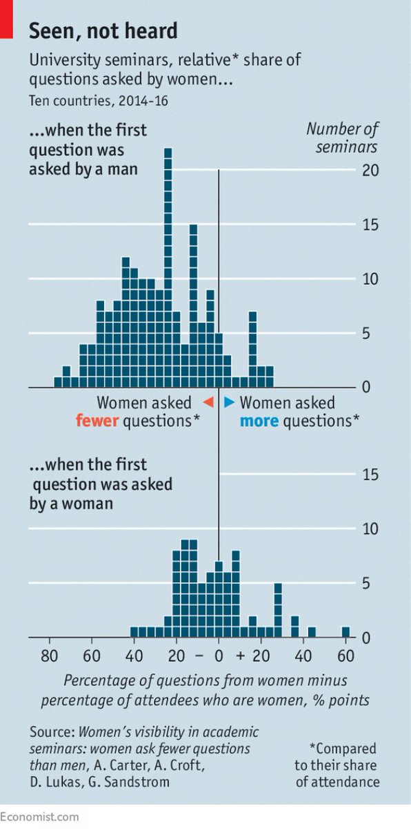 In academic seminars, 'Men are > 2.5 times more likely to pose questions to the speakers.This male skew was observable only in those seminars in which a man asked first question. When a woman did so, gender split disappeared'. CHAIRS PLEASE NOTE FIRST Q TO A WOMAN - EVERY TIME.