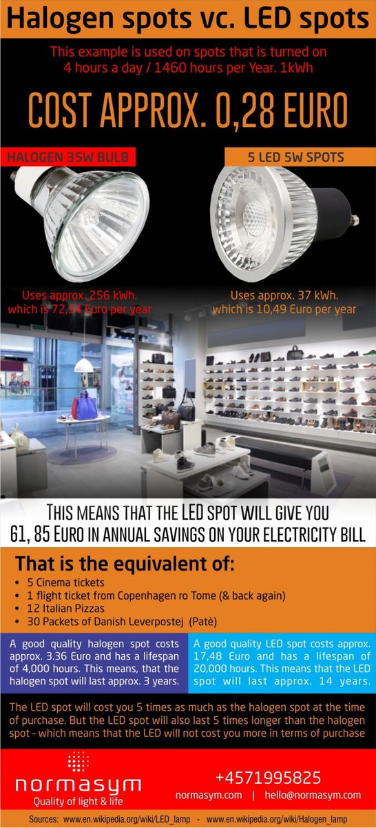 Lumega_eu's tweet photo. Halogen Spots Vs. LED Spots
The LED spot will cost you 5 times as much as the halogen spot at the time of purchase. https://t.co/fALSOrsnyo
#LED #LEDSpots #Halogen #Energysaving #Normasym https://t.co/hi1zgfpsy3
