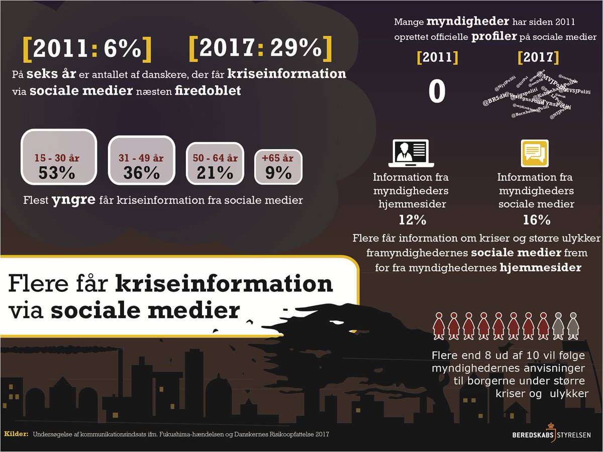 BRSKrisekom's tweet photo. Knap hver 3. dansker får info via sociale medier ved større ulykker. I 2011 var det hver 15.
Se mere i afsnittet 'Informationskilder' på side 18 i den netop offentliggjorte rapport 'Danskernes Risikoopfattelse':
https://t.co/usHbvHDhDt
#smdk #DKrisiko #dkmedier https://t.co/x1nbmSZXND