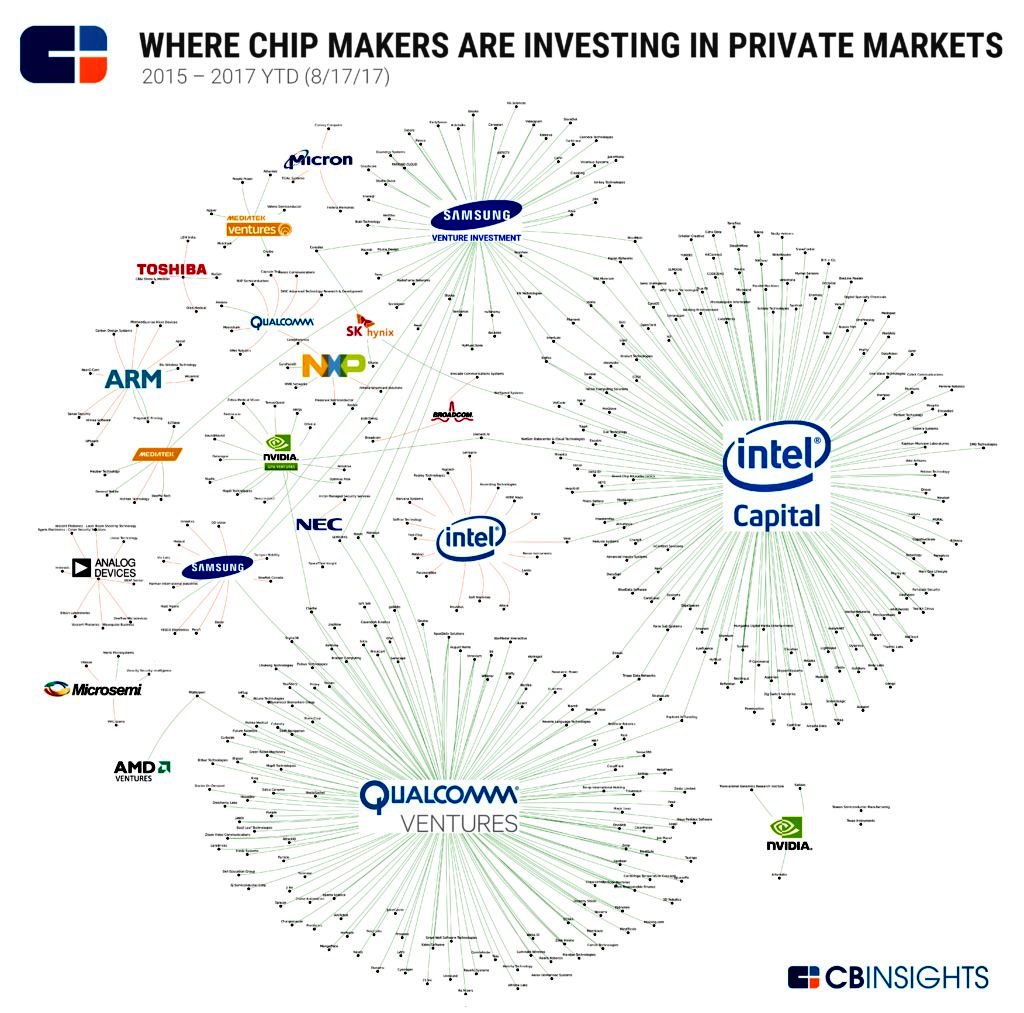 EvanKirstel's tweet image. Where Major Chip Companies Are Investing In #AI, #AR/#VR, And #IoT (via @cbinsights) bit.ly/2BaWnRW @MikeQuindazzi @Qualcomm_Tech