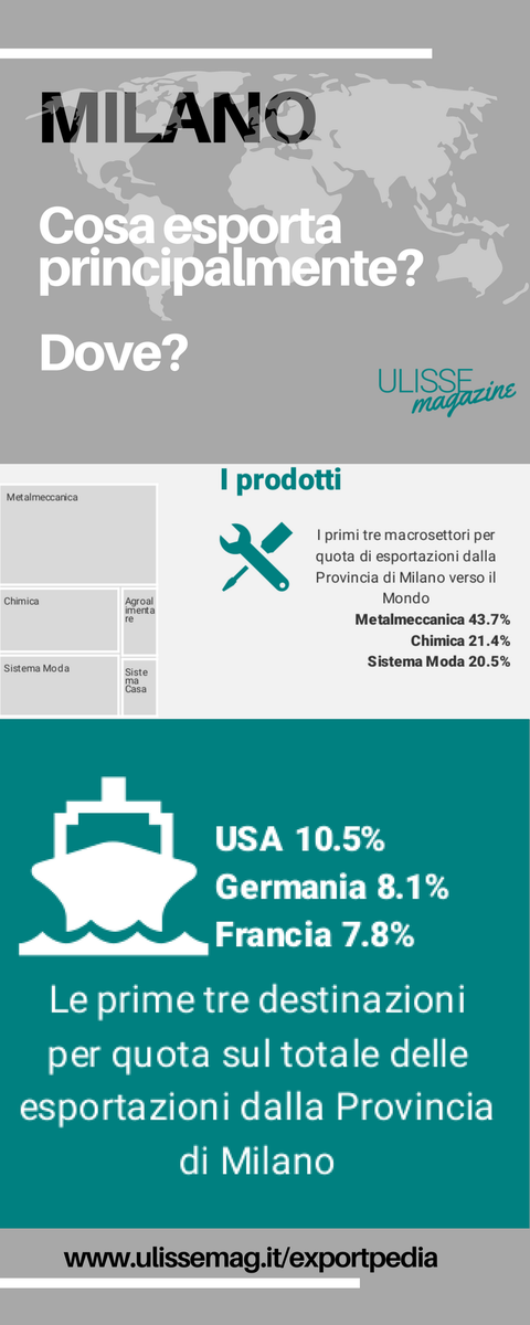 ExportPlanning's tweet photo. Cosa esporta e dove la #provincia di #Milano? Scarica il report completo su #Exportpedia #exportitalia https://t.co/Z9VtNxeCWD https://t.co/MIwHJDyx8p
