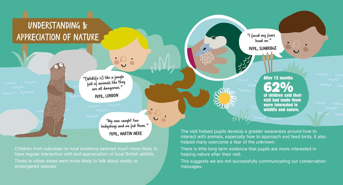 FENEngland's tweet photo. Research from WWT on the long term impact of visits to a wetland centre on children's understanding and appreciation of nature. After 12 months 62% said their visit had made them more interested in nature: https://t.co/bA5gkdpREr @WWTworldwide https://t.co/3sJTGJ4U0G