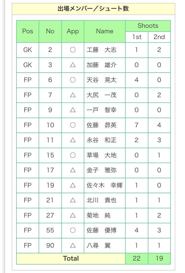 Dominar2012's tweet image. 道南ブロックリーグ8節 vs Milati(室蘭)6-2 勝ち
勝ち点17の首位で残り1試合。
対戦相手はBYⅡ(苫小牧)で苫小牧同士の対決です！勝てば自力優勝が決まります。
【会場】 北広島市総合体育館
【日時】 2018/ 1 / 7(日) 13:00〜
こちら公式記録です。
↓応援よろしくお願いします！！