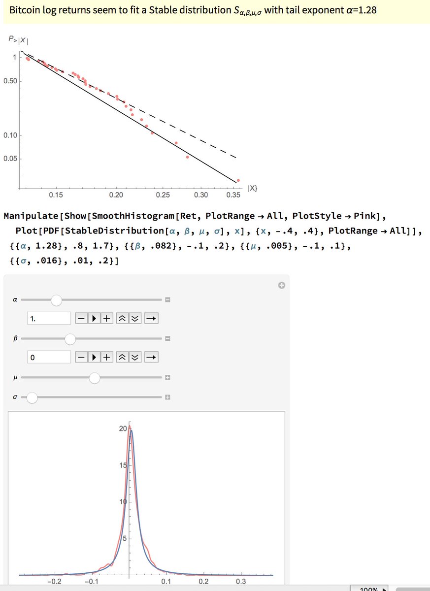 nntaleb's tweet image. Bitcoin seems to fit a Stable Distr, cannot rule out Cauchy!
(Collaboration w/ @financequant )
Note that this makes practically any price level possible: whether 100K or 100.