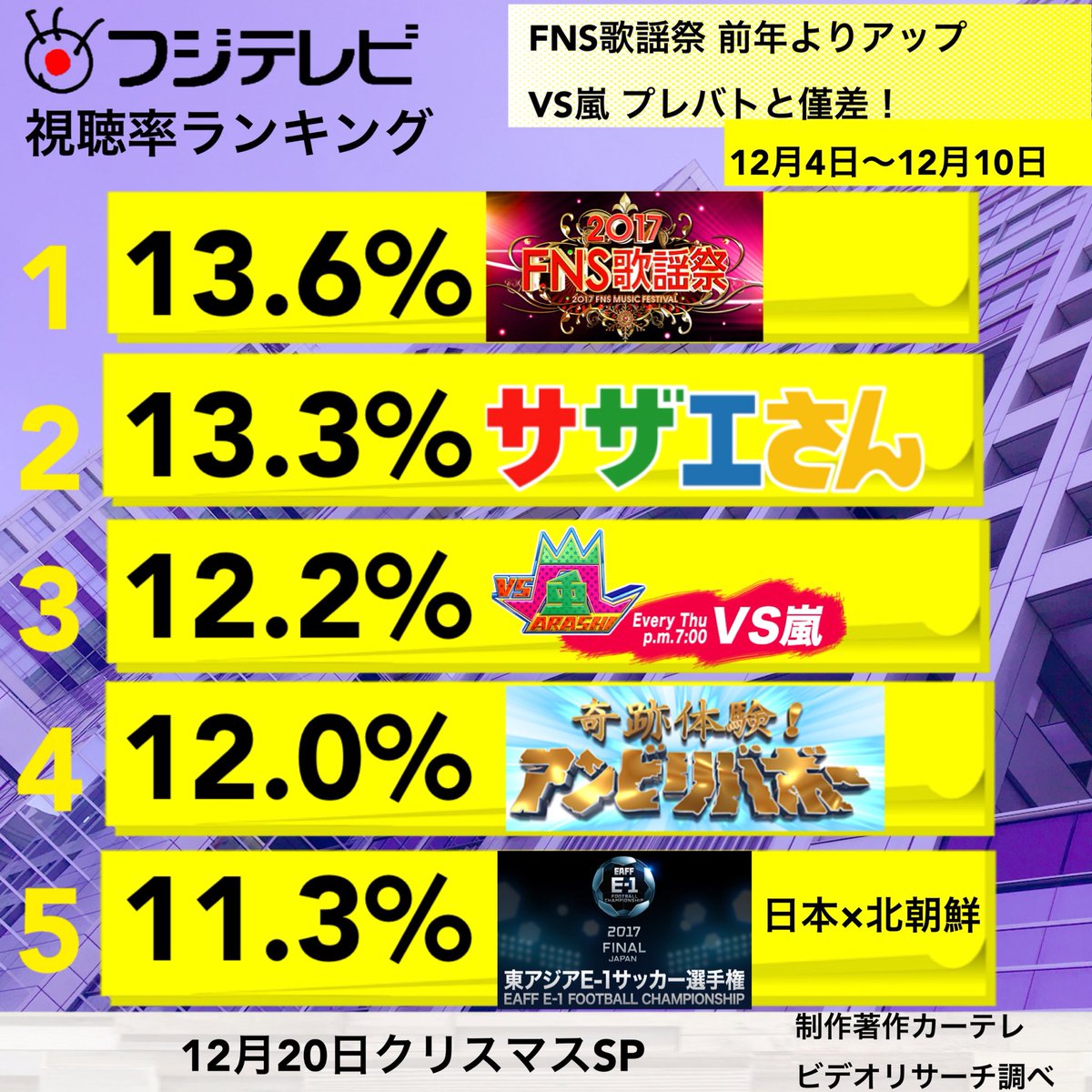 世界の森の駐車場 Twitter પર フジテレビ視聴率ランキング 12月4日 12月10日 Fns歌謡祭前年よりアップ アンビリバボー Vs嵐好調 サザエさんも好調