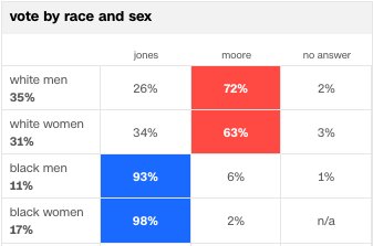 It's about time America appreciate the political significance of #BlackWomen, but can someone explain why white women keep voting for sexual predators like Donald Trump and accused child molesters like Roy Moore? Is white supremacy more important than women's equality?