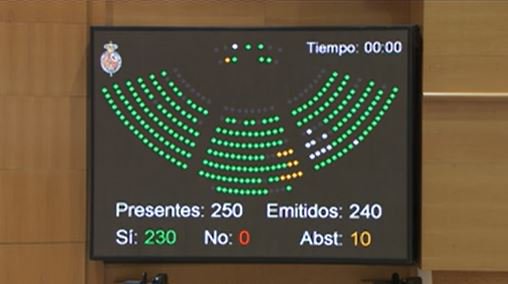 Votación y video de la moción del <a href="/gpssenado/">PSOE SENADO</a> para la adopción de medidas para la equiparación salarial entre las Fuerzas y Cuerpos de Seguridad del Estado 📺 ow.ly/rGFe30hck1i