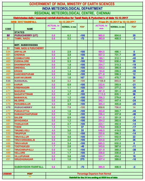 ChennaiRains's tweet photo. District Rainfall Breakup as of today morning for #NEM2017. #Coimbatore, #Erode, #Madurai, Nilgiris, Perambalur, Pudukottai, Ramanathapuram &amp; #Tiruchirappalli have a lot of catching up to do https://t.co/fwWUGjrgHS