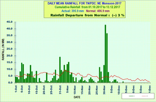 ChennaiRains's tweet photo. Daily Rainfall graph for TN &amp; PDC as of today morning.  -3% below normal. With rains picking up once again in South Tamil Nadu things should improve for the last fortnight of #NEM2017 https://t.co/diw9jILZkh