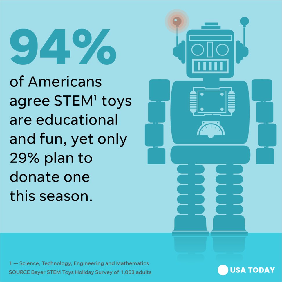 BayerUS's tweet photo. #STEM toys get left on the shelf when shopping for holiday toy drives. Hear how we are working with @hearthsongtoys and @ToysForTots_USA to close this gap and ensure that science is accessible to all children. https://t.co/DuDJXBmh2h https://t.co/aVyzrR7OC6