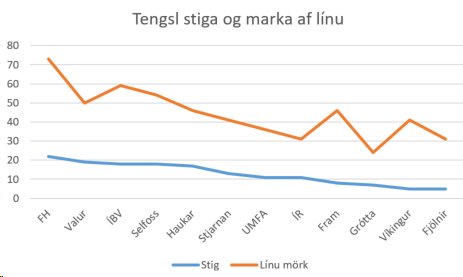 Sé litið til tölfærðinnar þá skýrast 66% (r2 = 0,66) af stigafjölda liða í olísdeildinni af mörkum af línu.  Fylgnin er hvorki meiri né minni en 0,81 (persons r).  #olisdeildin #handbolti