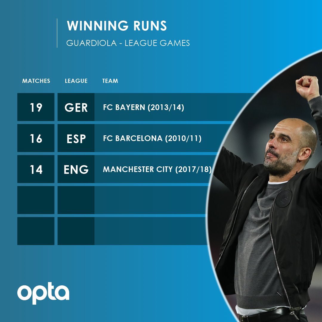 GuardiolaTweets's tweet photo. Guardiola currently holds the record for the longest winning streak in 3 of the 5 big leagues in Europe: 

Bundesliga — 19 wins with Bayern

La Liga — 16 wins with Barcelona 

Premier League — 14 wins with Man City 

[via Opta] #Pep https://t.co/N0ZM94yqh3