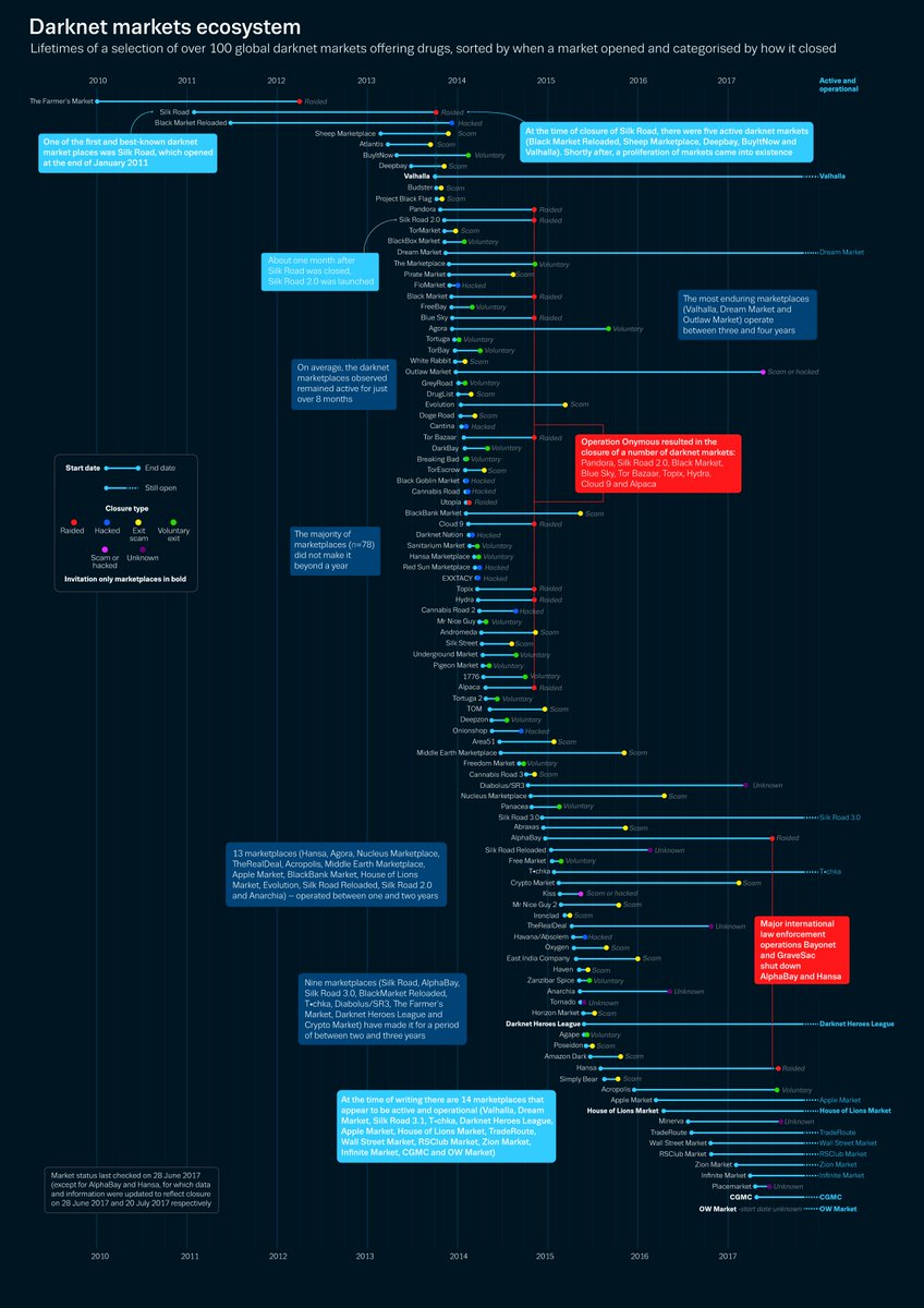 Dark Web Drug Markets