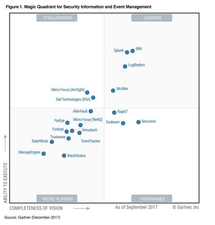 IBMSecurity's tweet image. For the ninth consecutive year, IBM Security is included as a leader in Gartner’s SIEM Magic Quadrant: ibm.co/2C9LAp9 #cybersecurity