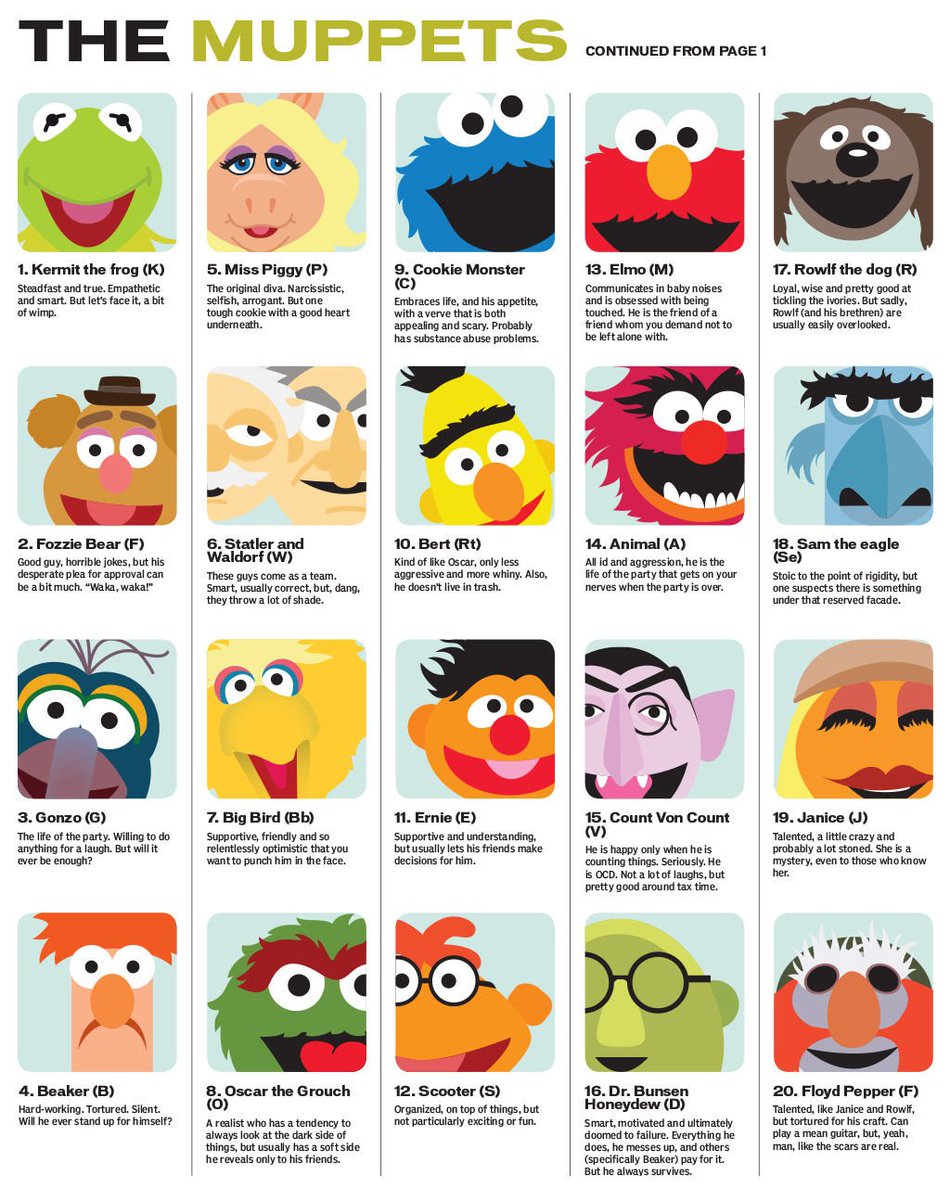 ComplexWales's tweet photo. Come on you lot send me your #MuppetBriggs breakdowns, 4 characters:
1 how you see you
2 how others see you
3 less of this one
4 more of that one
Don't tell lies, we know who you are (with and without beer)! 🤣 HT @Jono_A_Byrne https://t.co/Bq9t7U8Raf