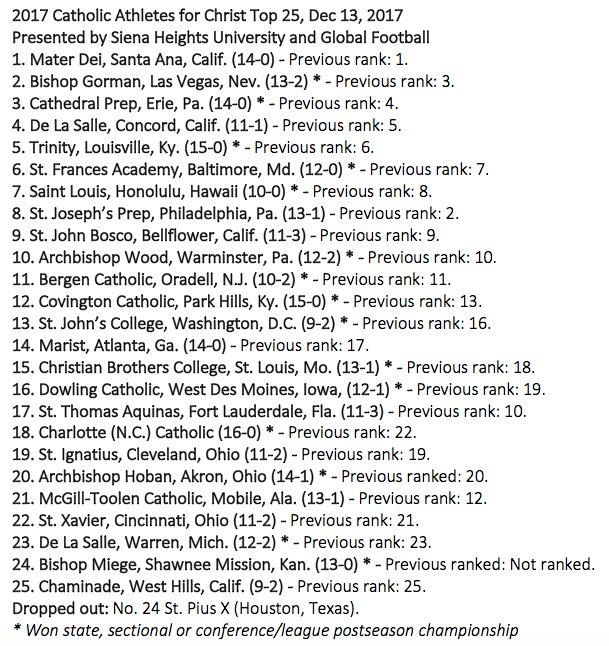 CACTop25's tweet photo. The final 2017 #CACTop25 ranking of #Catholic high school football teams across the nation, presented by @sienaheights & @globalsportsguy is out. Six teams move up within the top 10. Final poll will be announced Jan. 3:
https://t.co/M812YHJfdG https://t.co/FExiJTulNA