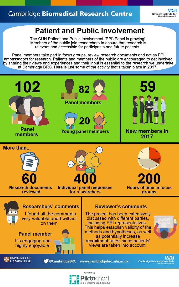 CambridgeBRC's tweet photo. Check out our latest Patient and Public Involvement infographic, we had 59 new members join our @CUH_NHS research panel this year! @NIHRCRNEastern @Cam_NIHR_CRF https://t.co/1veaXC87tI