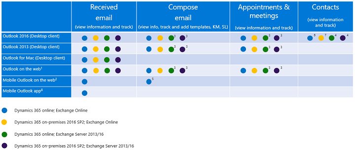 slowxrm's tweet image. Introduction to the App for Outlook - Dynamics 365 July Release Preview buff.ly/2AeVdBA #MSDYN365 by @MatthewWebb316
