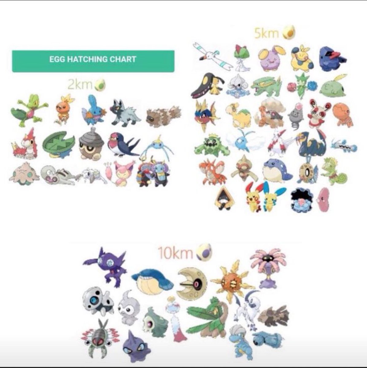 1RohitChauhan's tweet image. 📝Gen3 Egg Hatching Chart💹
#PokemonGOGen3 #PokemonGo 
#ChartReport