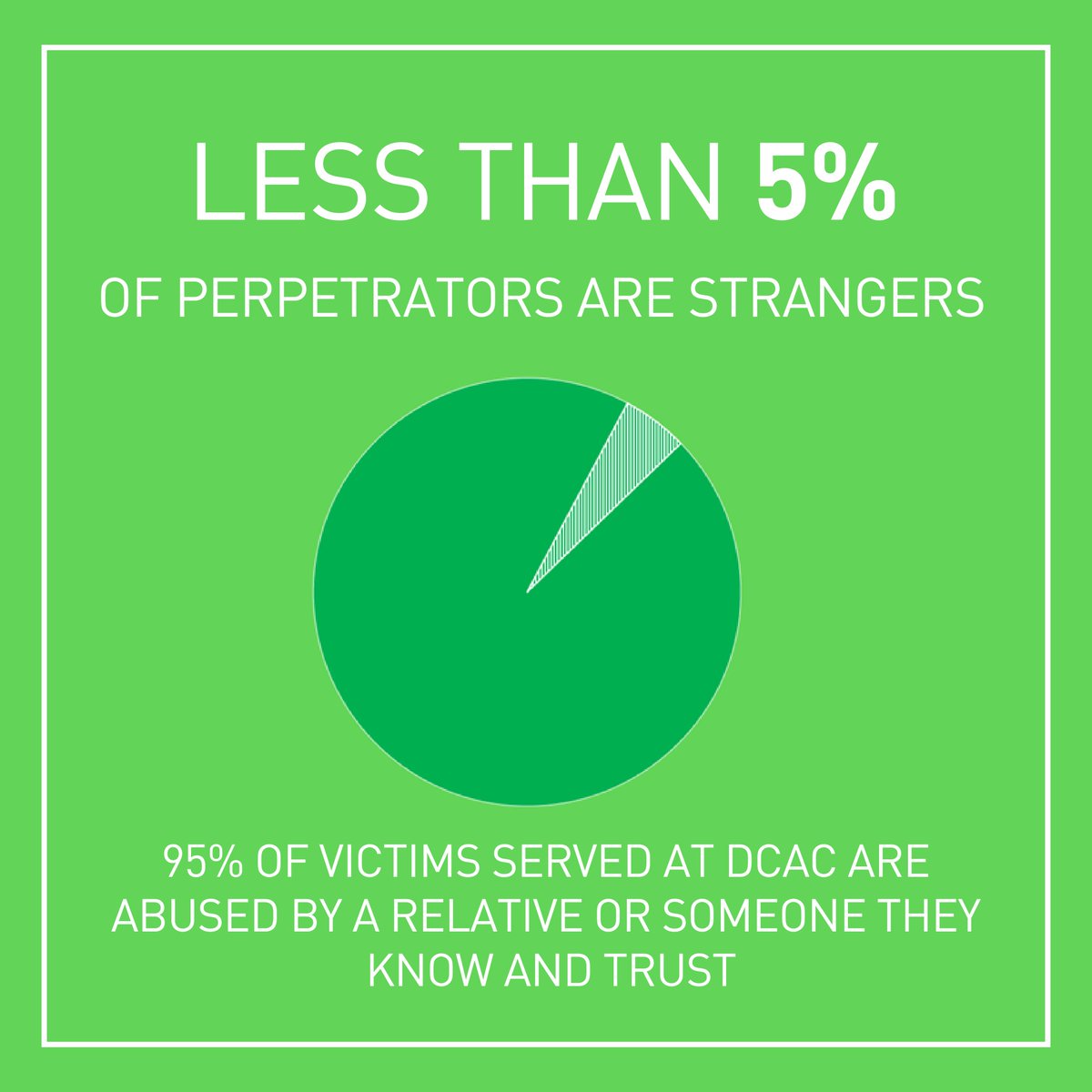 DallasCAC's tweet photo. Did You Know? Most victims of abuse know and trust their abuser. #education #childabuse #childabuseprevention #DCAC #RestoringHope #HolidayofHope #stopchildabuse #dallas #mommyblogger #dallasmomsblog #volunteer #justice #childabuseawareness #helpachildsmile #dallastx #giveback https://t.co/p0O8GwAjJN