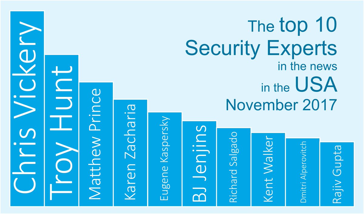 apolloresearch's tweet image. Top USA #CyberSecurity experts in November media coverage, free report here: apolloresearch.com/target-reports/   @VickerySec   @eastdakota  @e_kaspersky @beege15 @trustedmind