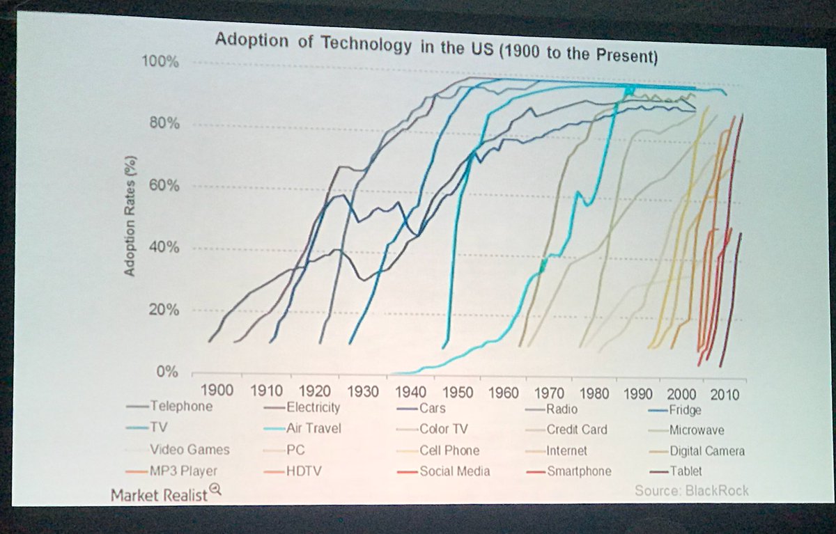 _GraciePierson's tweet photo. Adoption of technology in the US over the last century. #FJAgTech17 https://t.co/kXHLrKFoyQ