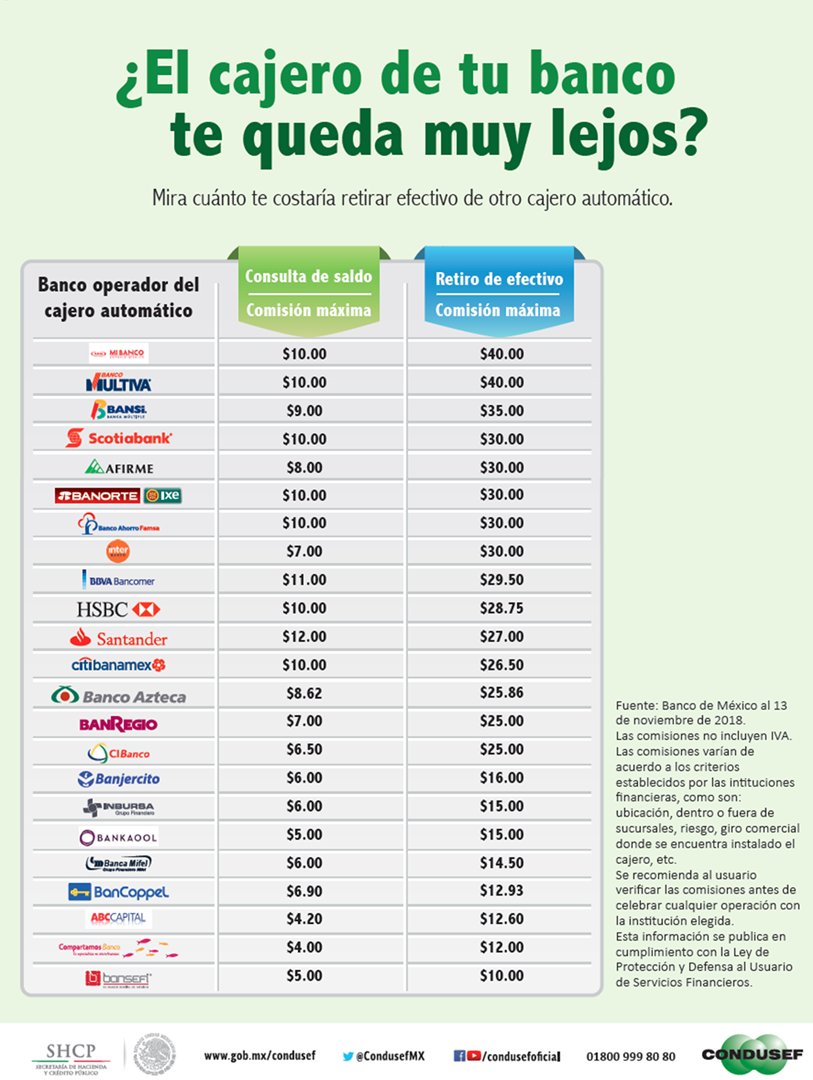 CondusefMX's tweet photo. Mira cuánto te costaría retirar efectivo de otro cajero automático. #ComparaAntesDeDecidir https://t.co/ytENfoznqo