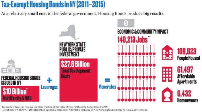 Great graphic from @theNYHC about why saving #HousingBonds and #HousingCredits is so important to #affordablehousing and #jobs. Similar stats in CA, Ohio, Texas and many other states.
