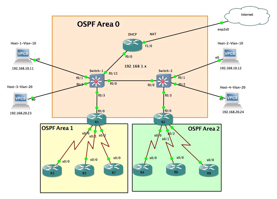 3d3f4ul3r's tweet image. #cisco #CiscoCert #learningatCisco #CCNP #certification #routing 
learning OSPF with GNS3