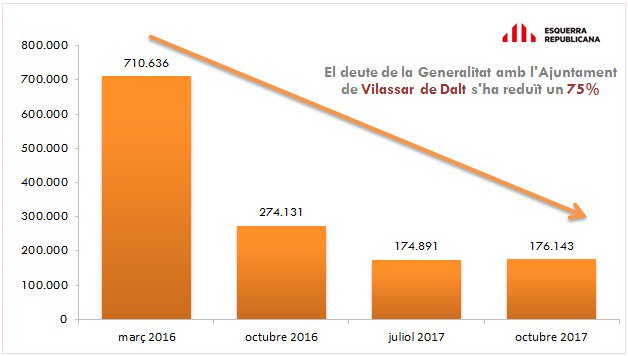 XavierGodas's tweet photo. La gestió econòmica del vicepresident @junqueras ha permès a @vilassardedalt reduir un 75% el deute de la Generalitat. Mai abans havia hagut una reducció tan important del deute amb els ajuntaments d'arreu i de tots colors. El republicanisme inclou. https://t.co/JWnKXhrVBC