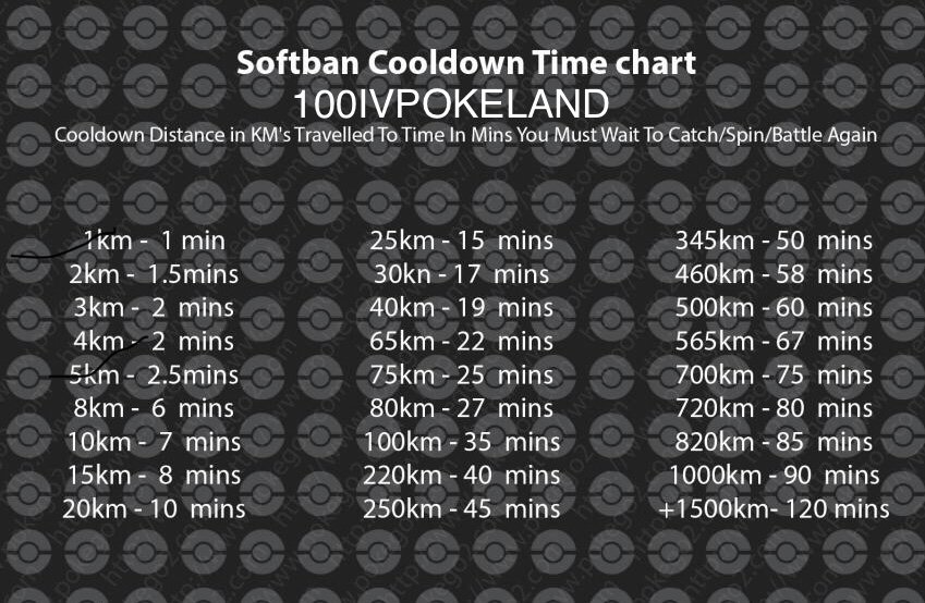 Pokemon Go Spoofing Cooldown Chart