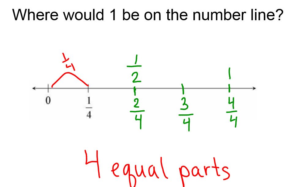 CFRedBirdsMath's tweet image. So much great conversation about how we represent #fractions on a number line! @CFESRedBirds 3rd Gr Ss found equivalent fractions and made connections in ways we can determine whether fractions are equivalent. #mathtalk #powerfullearning