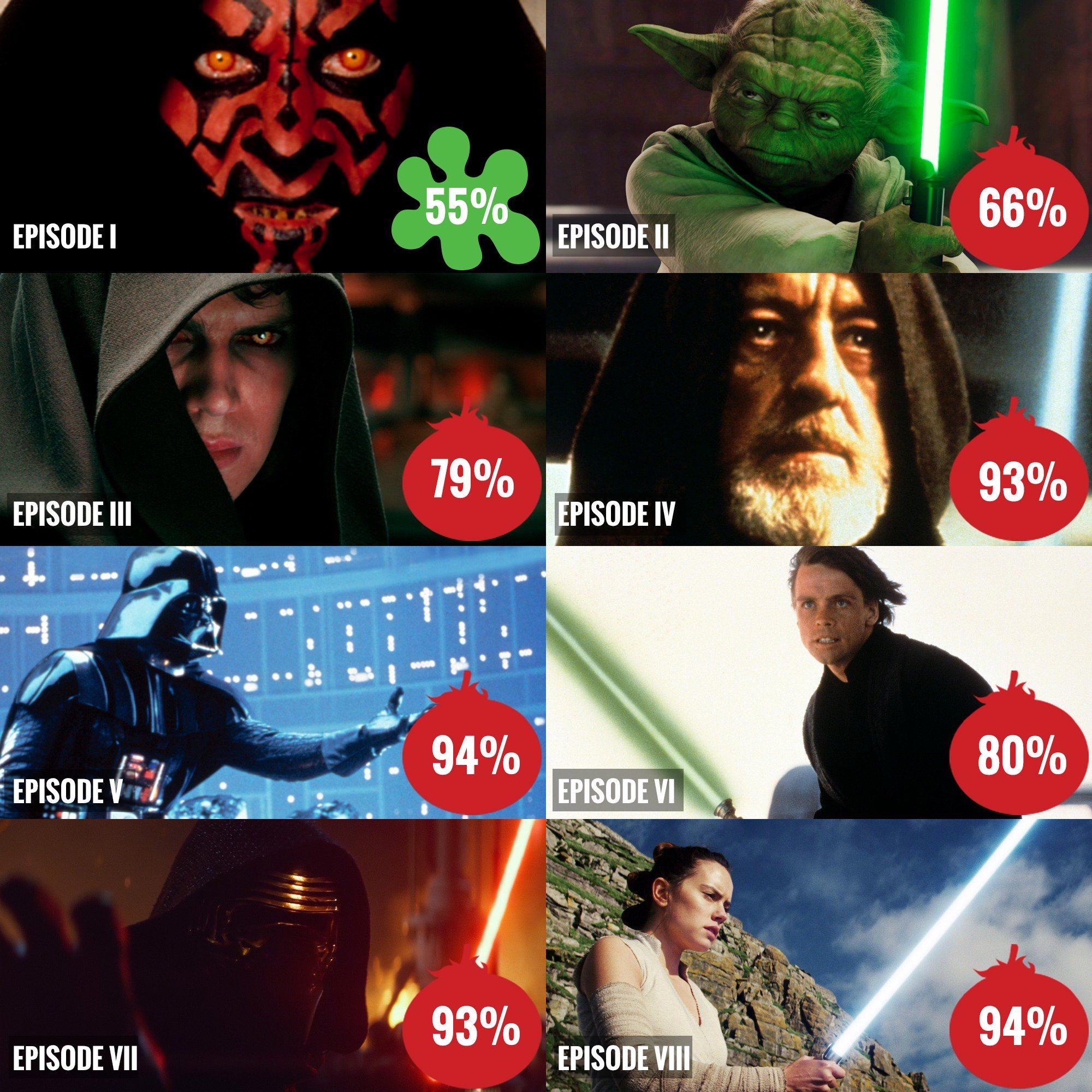 Rotten Tomatoes - The Skywalker Saga by Tomatometer