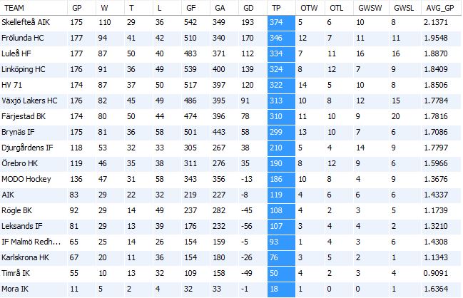 offside76's tweet image. Regular Season Standings Home - Accumulated results - season 11/12 until today 2017-12-13. 

Skellefteå still #1. Luleå makes a climb from 7th to 3rd place. Färjestad drops from 3rd to 7th but only 3 points up to Växjö on 6th

#twittpuck #SkeAIK #LuleåHockey #FBKse #VäxjöLakers