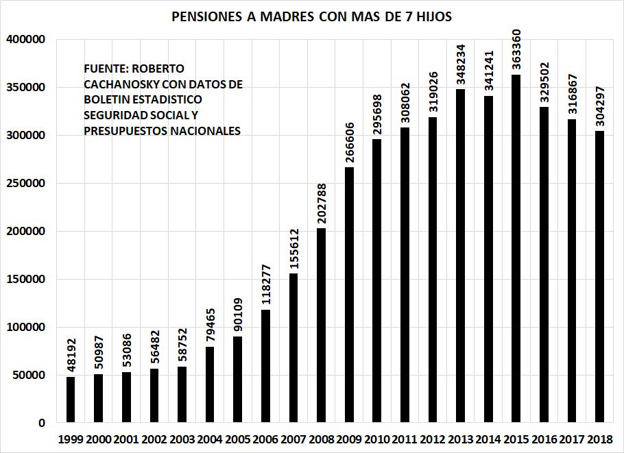 RCachanosky's tweet photo. En Argentina hubo una explosión de fertilidad durante la era k o hubo mujeres que se embarazaban a los bobo para cobrar subsidios. Explosión de madres con más de 7 hijos https://t.co/TtNndfd7RW