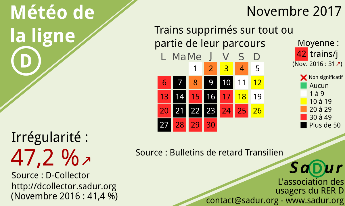 Asso_SaDur's tweet photo. #MétéoDeLaLigneD Irrégularité pour le mois de novembre 2017. Les détails : https://t.co/KuLkAX4cOM … cc @RERD_SNCF #RERD #qml https://t.co/pI7Hn8W50c