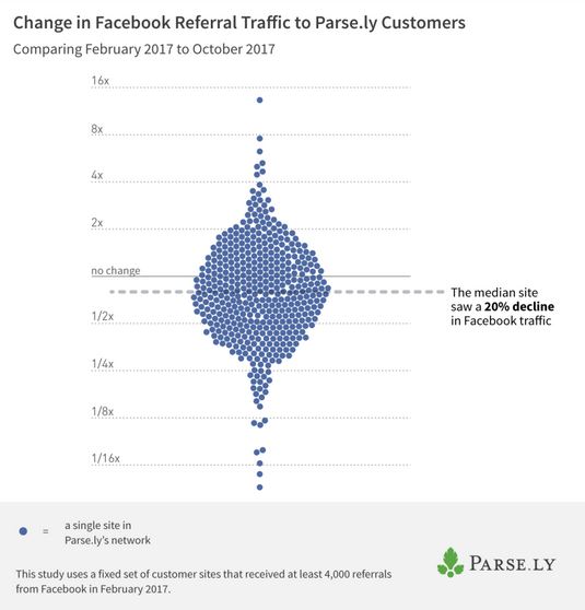 MJBroersma's tweet photo. Publishers faced decline in Facebook referral trafic of 25%, acc. to @parsely. Not all publishers were affected equally though #NNConsumer https://t.co/2MUuZ4HiQW https://t.co/b5dn1MWY2C