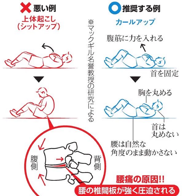 バスケ協会が注意喚起！「上体起こし型」の腹筋運動は椎間板を痛める原因になる！