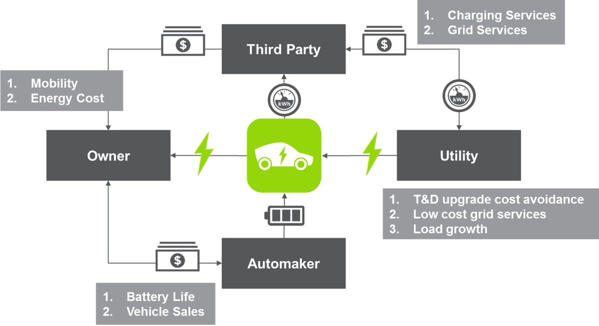 mcklawrence's tweet photo. Electric vehicles will add 200 TWh to the grid by 2025. Global grid services capacity from VGI #tech will grow 2.5x during that time. https://t.co/D8aHkUb43L @NavigantRSRCH #FutureofEnergy #ElectricUtilities #DecentralizedGrid #EV #DistributedEnergyResources #Utilities https://t.co/cdLx7xv1x9