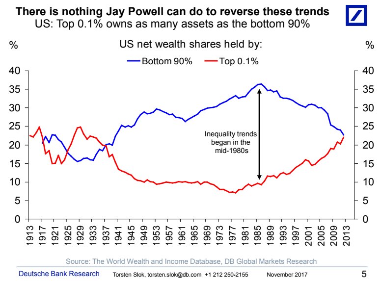 breeze (@1xbreeze) on Twitter photo The economy is growing in the US, so why are people still so unhappy and angry? This amazing chart might be the answer. (h/t Torsten Slok, <a href="/DeutscheBank/">Deutsche Bank</a>) The economy is growing in the US, so why are people still so unhappy and angry? This amazing chart might be the answer. (h/t Torsten Slok, <a href="/DeutscheBank/">Deutsche Bank</a>)