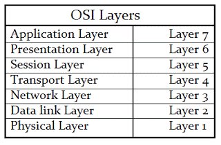 8118anand's tweet image. OSI Layer Model Overview #prohathacker #OSI_Layer_Model #hackingpress dlvr.it/Q5rDhL