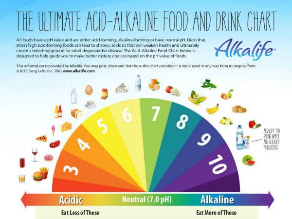 Ph Food Chart 2017