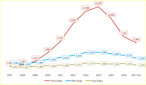 msarsar's tweet photo. There’s an implosion of early-stage #VC funding,
and no one’s talking about it
https://t.co/FL01DfmNYj #fintech #insurtech #startup by #leimer https://t.co/K0oXIKpSom