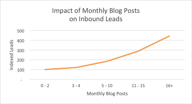 JesseNeugarten's tweet photo. "The more blog posts you publish, the more inbound leads you get" ... &amp; it doesn't have to take a ton of time: https://t.co/6aLvGALvgB https://t.co/JY3hQs5gma