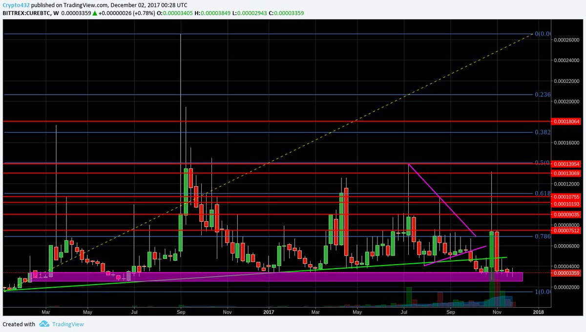 432Crypto's tweet photo. Beginning to accumulate $CURE #CureCoin https://t.co/XcvZ5lmGSl
