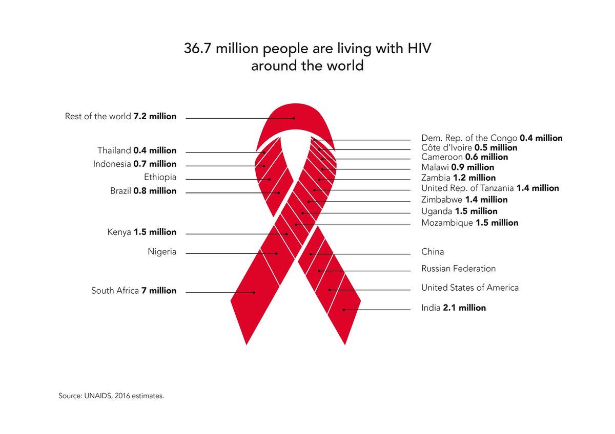 APG_UN2030's tweet photo. HIV can be transmitted in several ways; unprotected sexual intercourse; 
transfusions of contaminated blood or blood products; sharing of contaminated injecting equipment and solutions, and the transmission between a mother and her baby during pregnancy. #WorldAIDSDay #UNAIDS #UN https://t.co/yuTmTqvz39