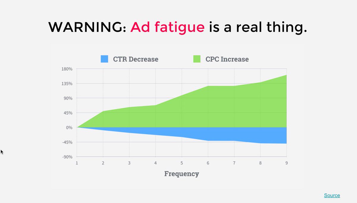 Matthew Hunt on Twitter: &quot;WARNING! Ad fatigue is a real thing! You need to  create a lot more ad creative than you think.… &quot;
