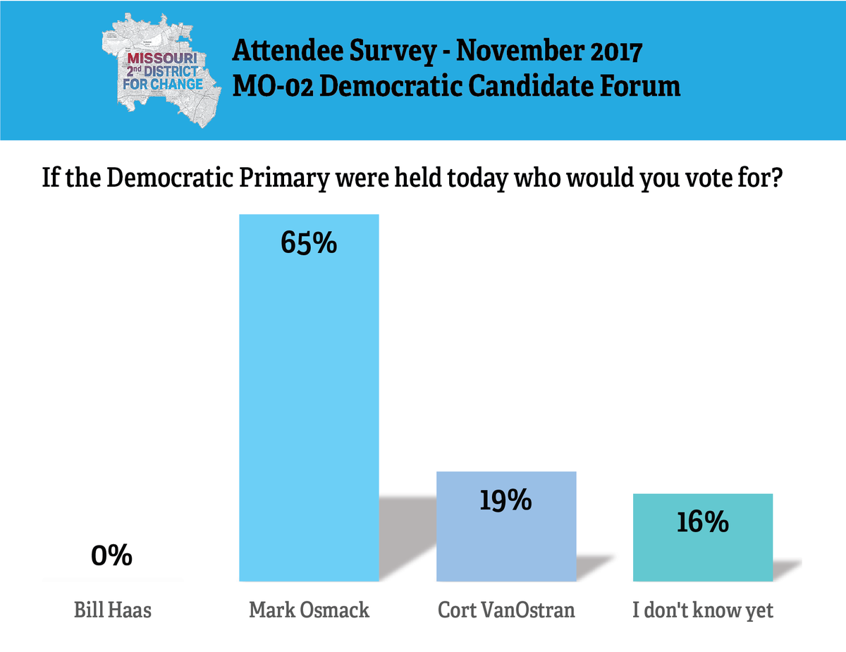MO2ndDist4Chg's tweet photo. #TimeForChange2018 View full survey results for the MO 2nd District Democratic Candidate Forum: https://t.co/yl4bZJSvmD https://t.co/MTpBRjEwyC