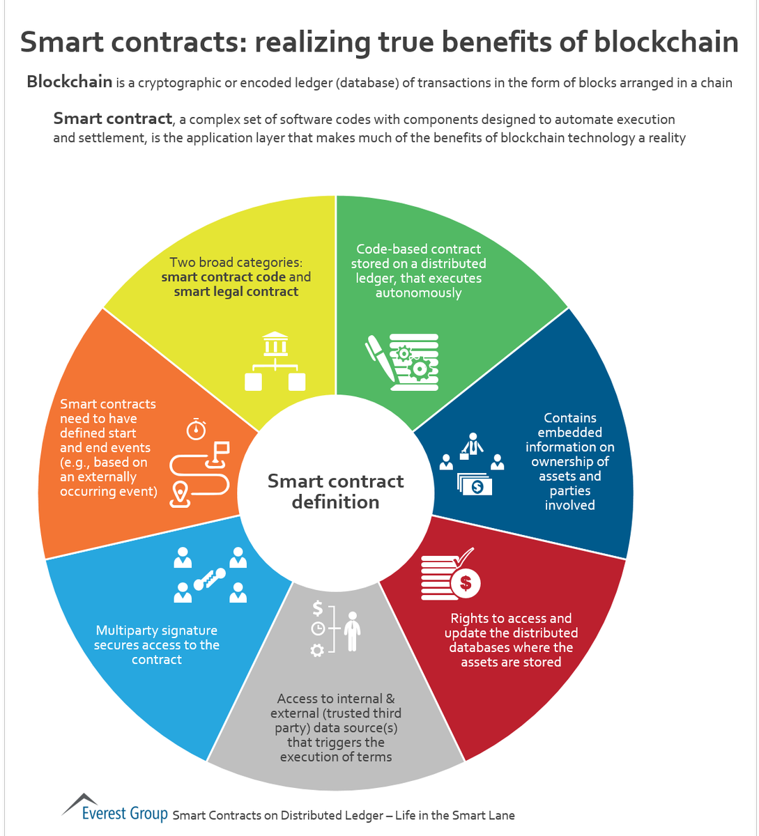 #SmartContracts: will truly revolutionise #Insurance
Realizing the true Benefits of #blockchain.
 bit.ly/2itjUGO  #DLT #business #tech #innovation #DigitalTransformation #Insurtech #Digital #Futurist #fintech 

HT Antgrasso via @JacBurns_Comext <a href="/EverestGroup/">Everest Group</a>